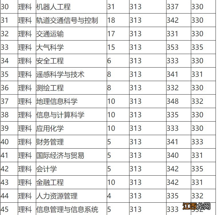 2021年无锡学院录取分数线 2021年无锡学院录取分数线是多少分