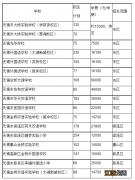 2022无锡民办小学学费多少 2022无锡民办小学学费