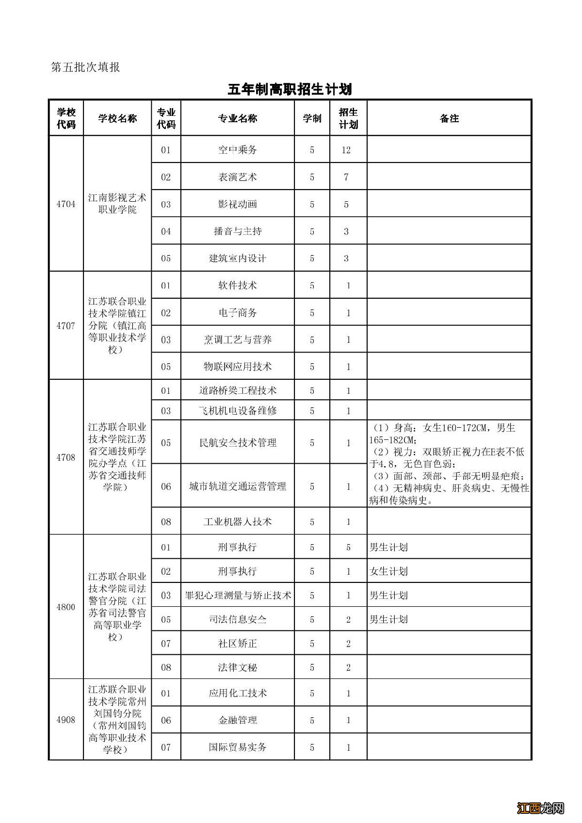 江阴师范、五年制高职和部省属中专招生计划