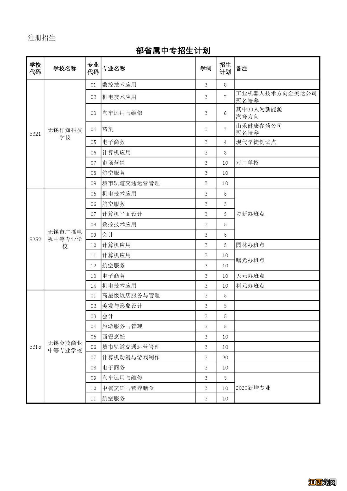 江阴师范、五年制高职和部省属中专招生计划