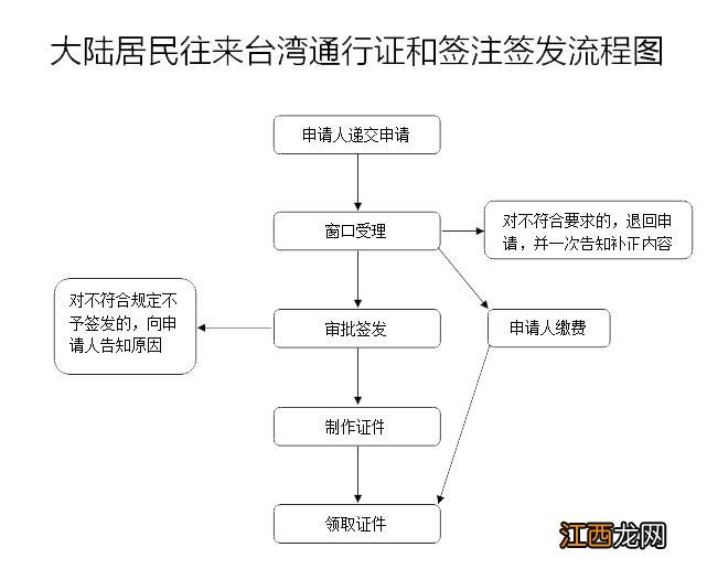 宁波办理台湾通行证 宁波台湾通行证怎么申请