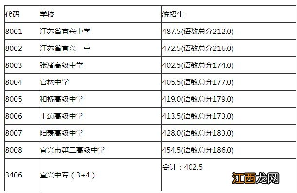 宜兴2018年中考分数线 宜兴历年中考分数线汇总