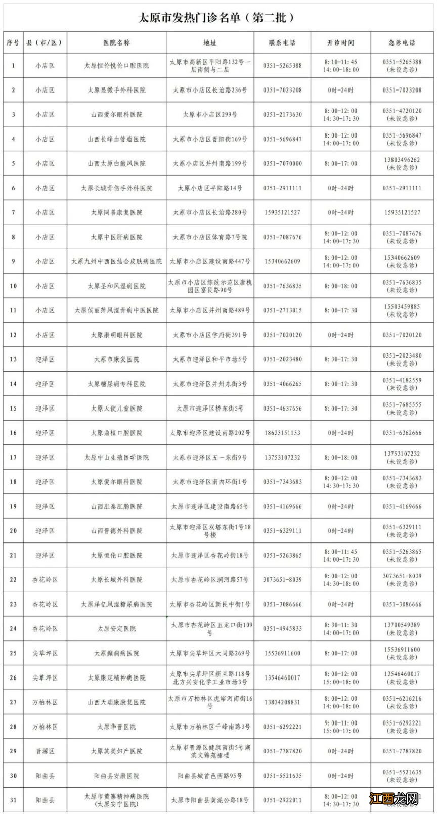 太原市第二人民医院发热门诊 太原第二批31个发热门诊名单