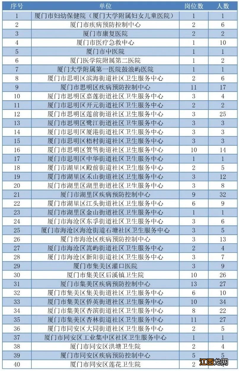 附招聘人数 2022厦门市卫生事业单位专项招聘岗位表