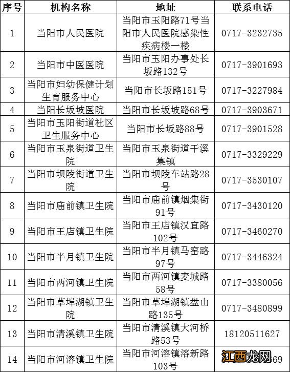 宜昌当阳市发热门诊电话是多少啊 宜昌当阳市发热门诊电话是多少