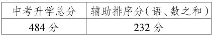 江阴市高中录取分数线 江阴中考历年录取分数线