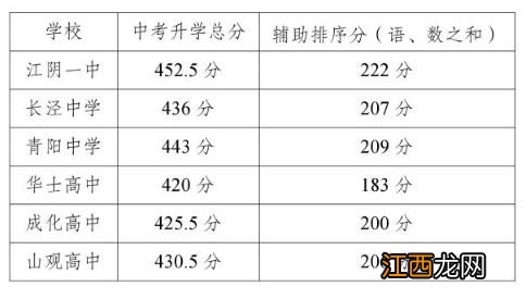 江阴市高中录取分数线 江阴中考历年录取分数线