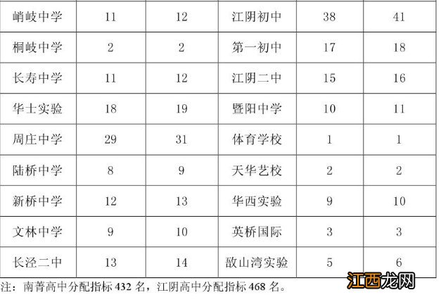 江阴高中分配指标与竞争指标 江阴高中历年分配指标