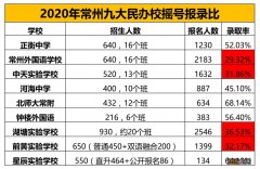 2020年常州九大民办学校摇号报录比 2020常州民办小学摇号录取率