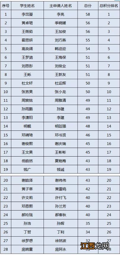 持续更新中 常州春江镇积分入学学校学位+录取名单汇总