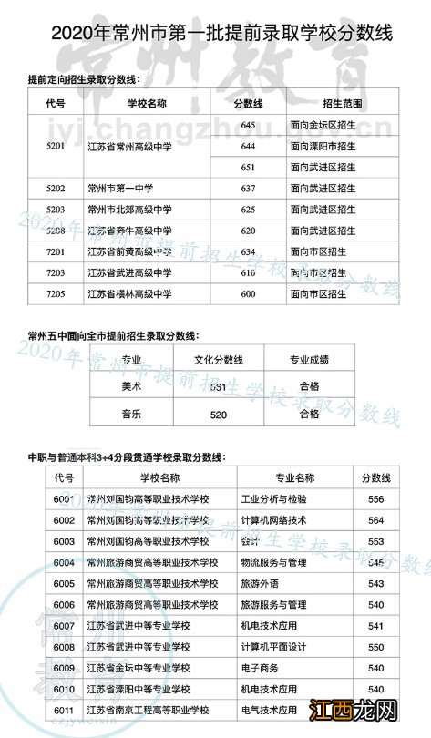 2020常州中考录取分数线各高中录取分数线