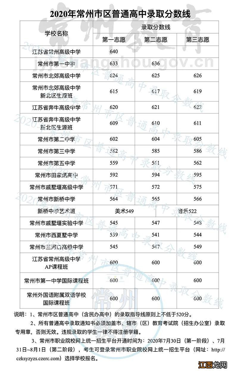 常州省常中录取分数线2018 常州省常中录取分数线2020