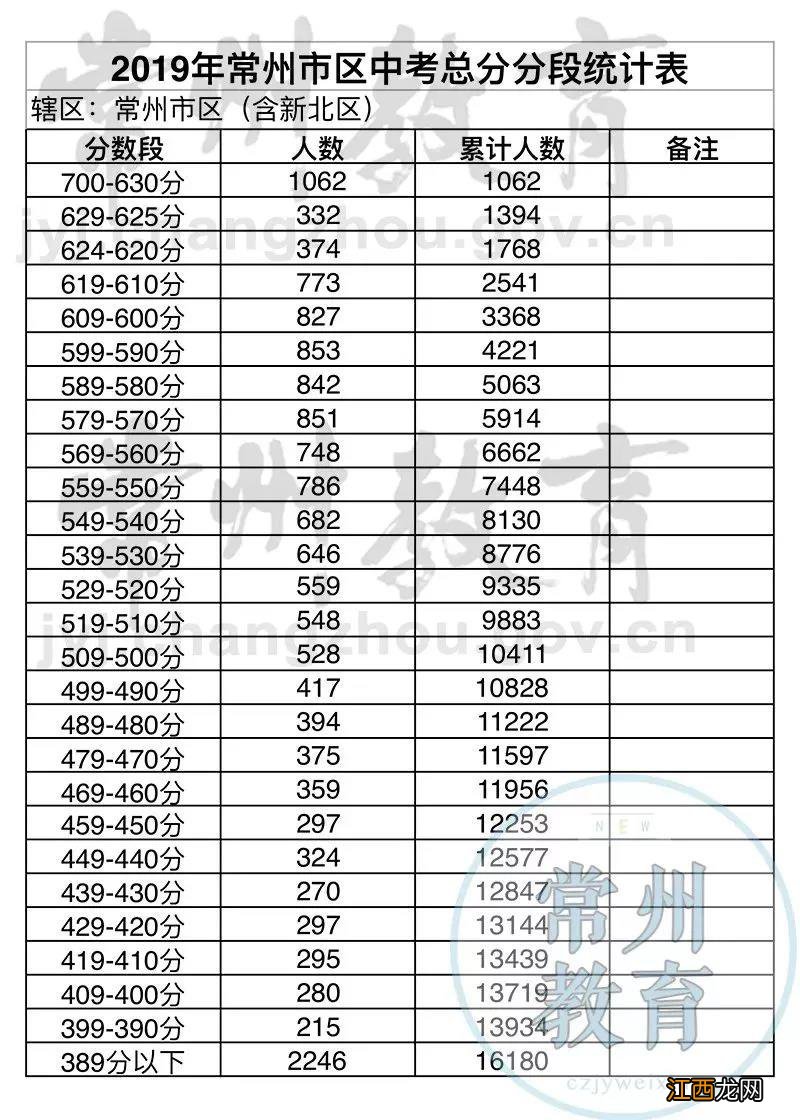 2020年常州中考一分一段表 2020常州一中中考分数线