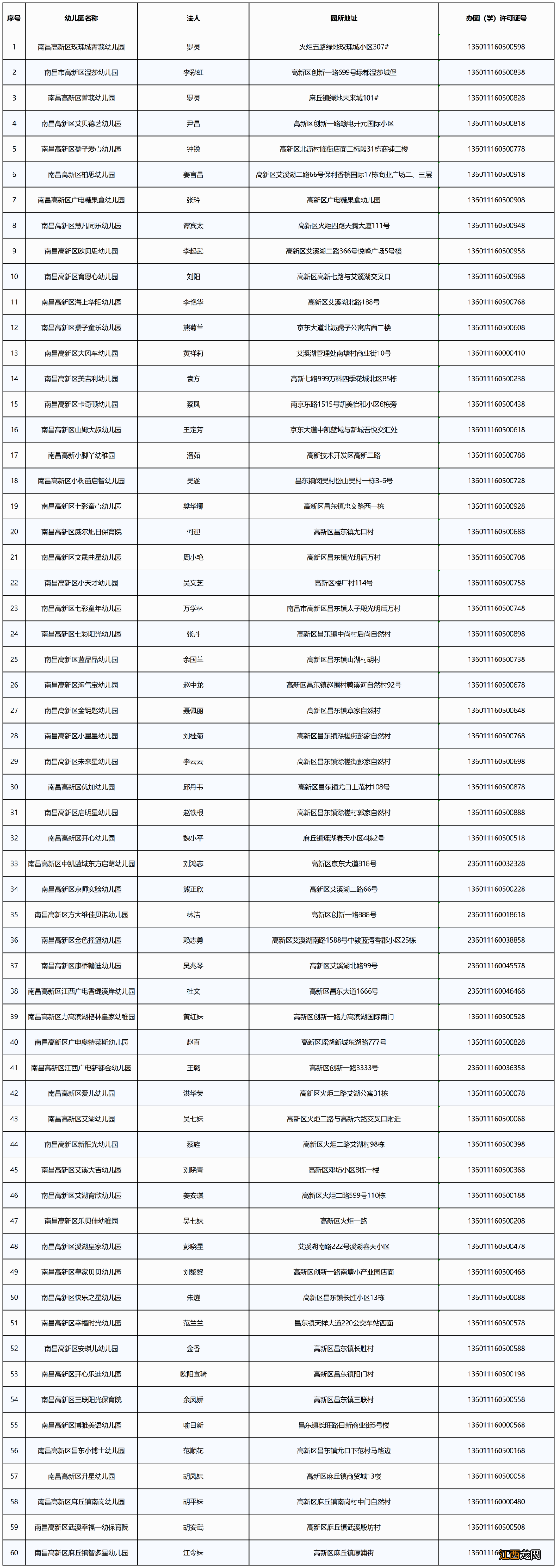 2022年南昌高新区秋季民办幼儿园白名单一览