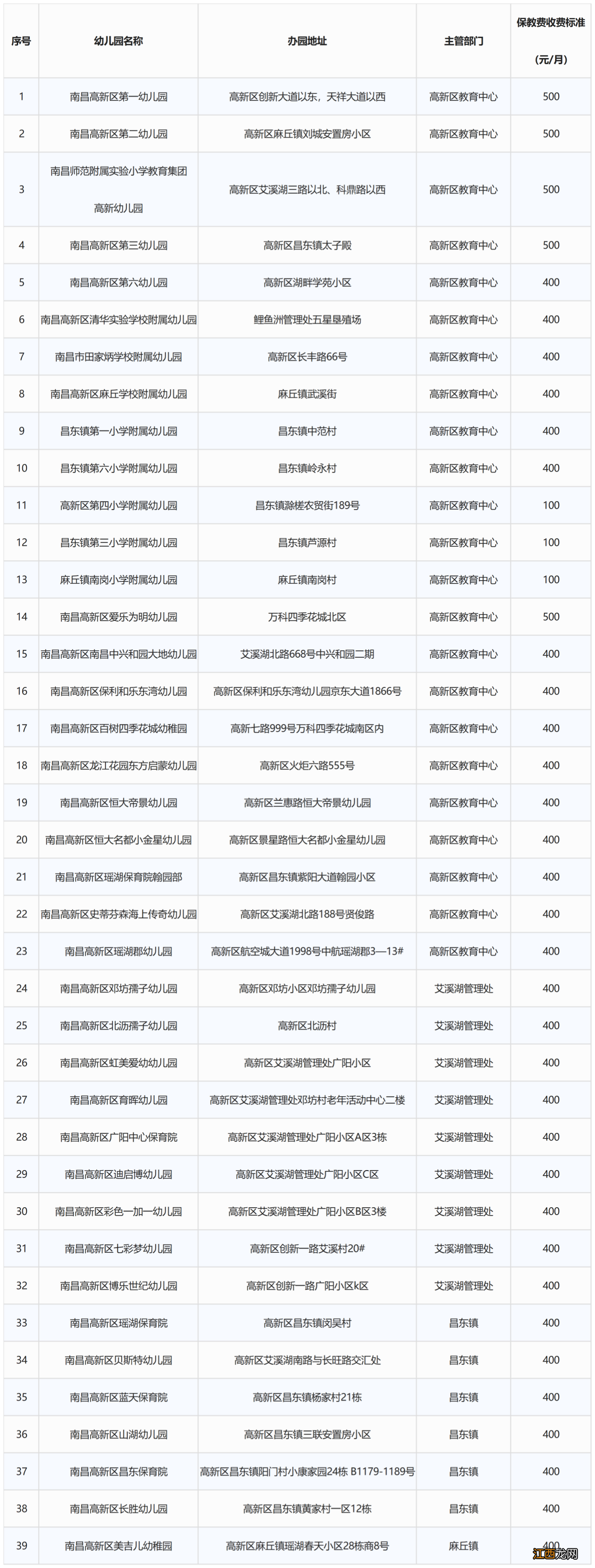 2022年秋季南昌高新区公办幼儿园名单公示 2022年秋季南昌高新区公办幼儿园名单