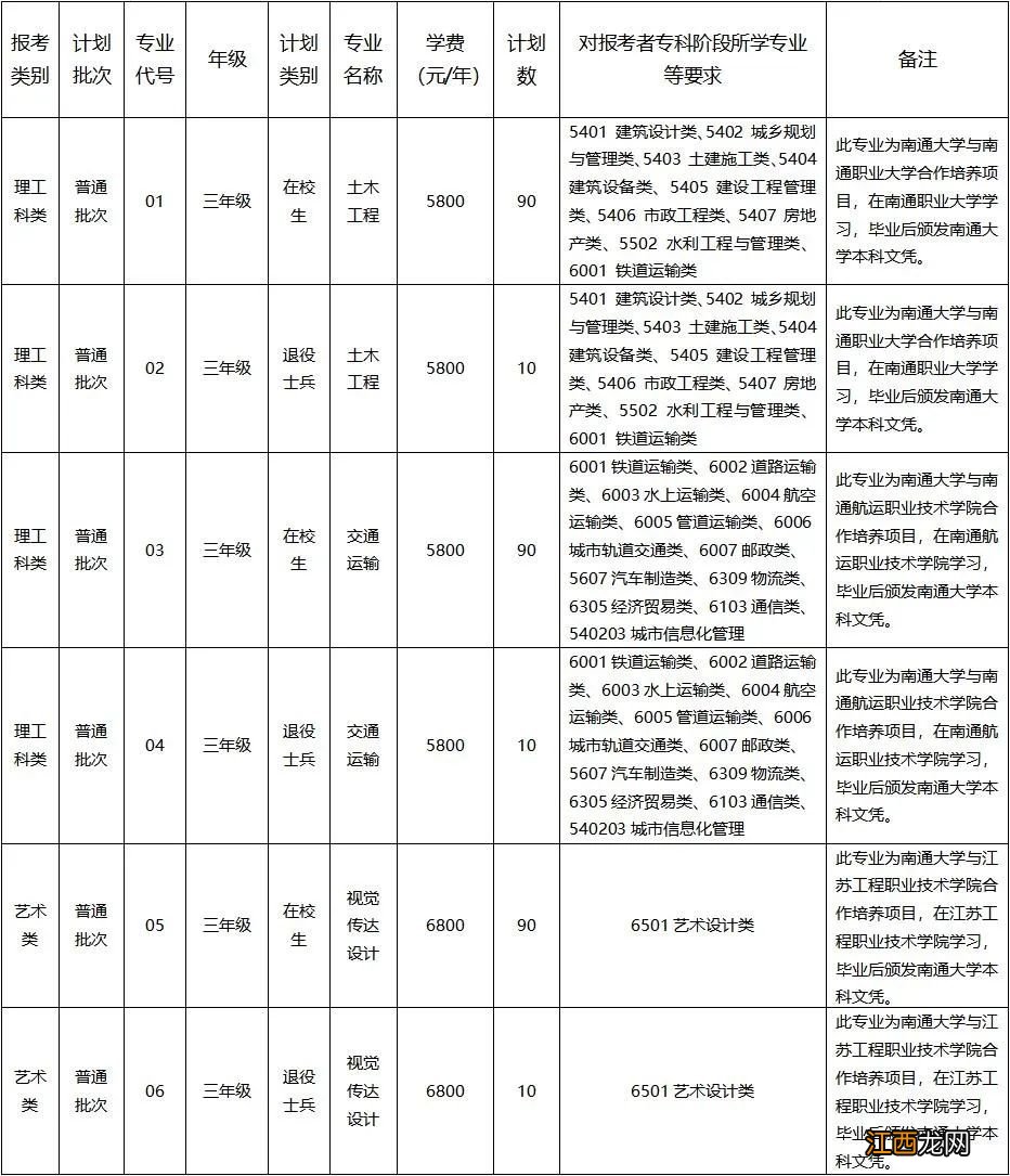 南通大学2020年“专转本”招生计划是怎么样的？