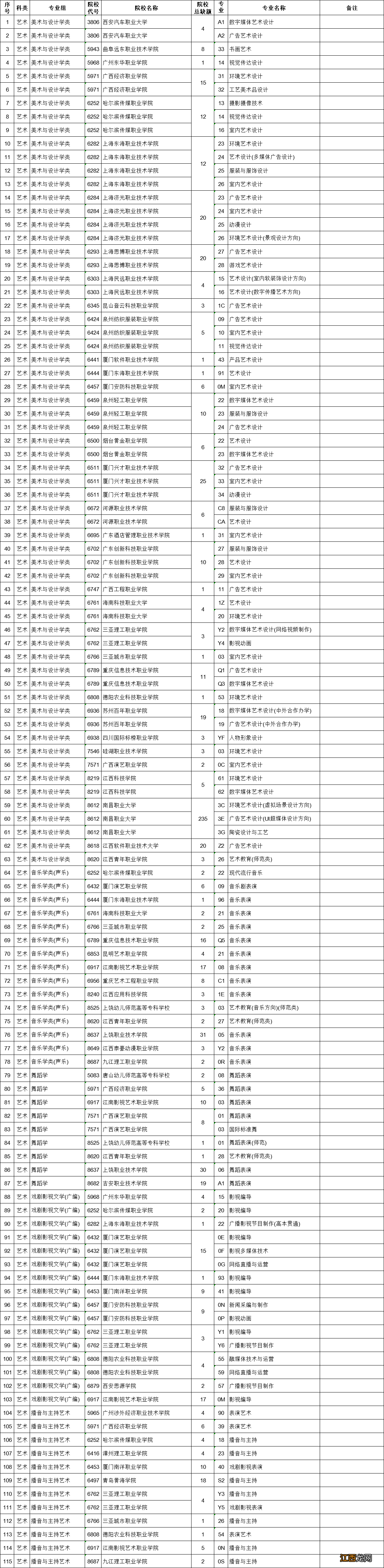 江西专科艺术类平行志愿第二次征集志愿缺额计划表2022