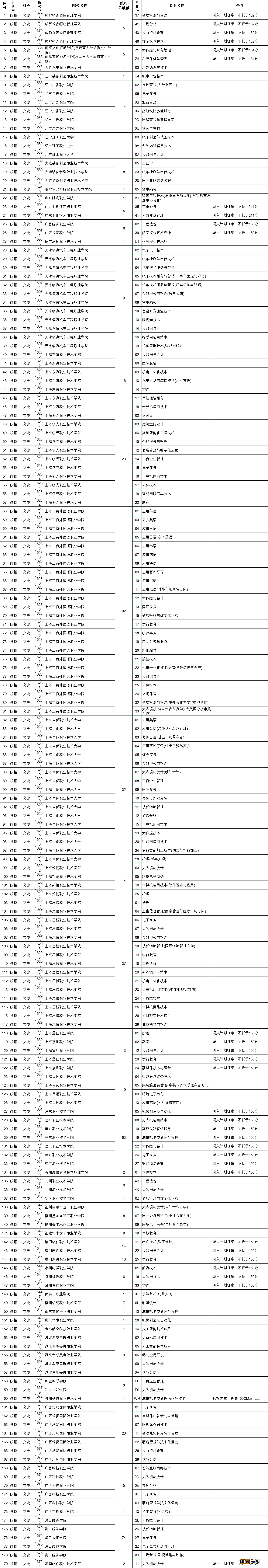 2022江西专科文理类及三校文理类第二次征集志愿缺额计划