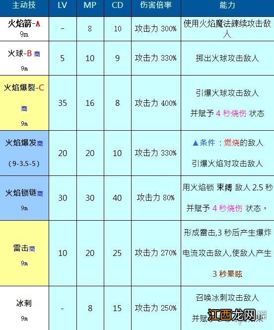 奥丁神叛职业选择 奥丁神叛职业大法师怎么样