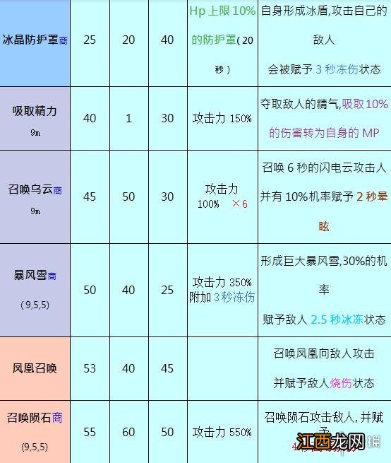 奥丁神叛职业选择 奥丁神叛职业大法师怎么样