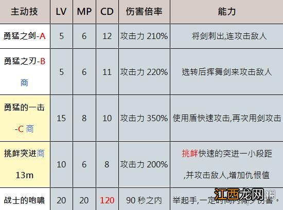 奥丁神叛防御者职业技能是什么 奥丁神叛职业