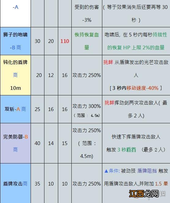 奥丁神叛防御者职业技能是什么 奥丁神叛职业