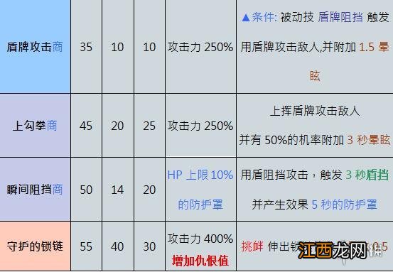 奥丁神叛防御者职业技能是什么 奥丁神叛职业