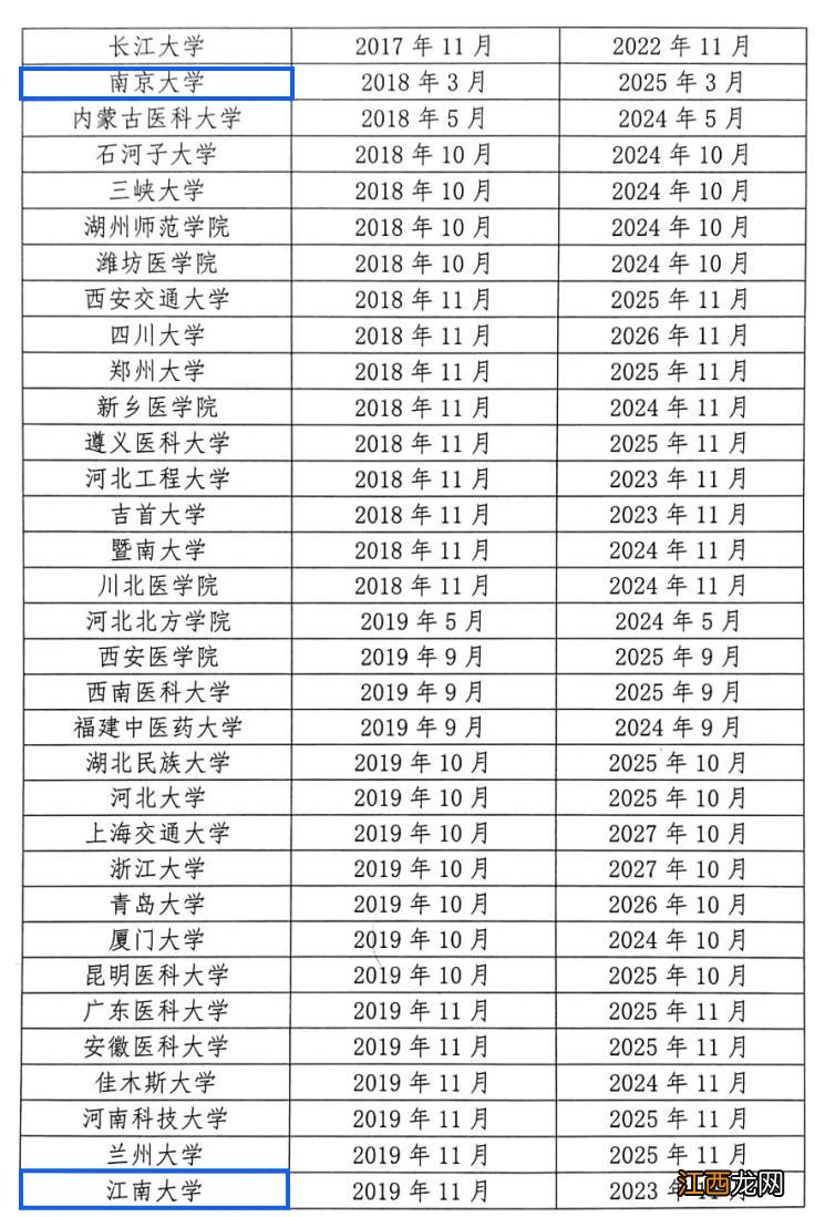 南通大学入选临床医学专业通过认证的名单