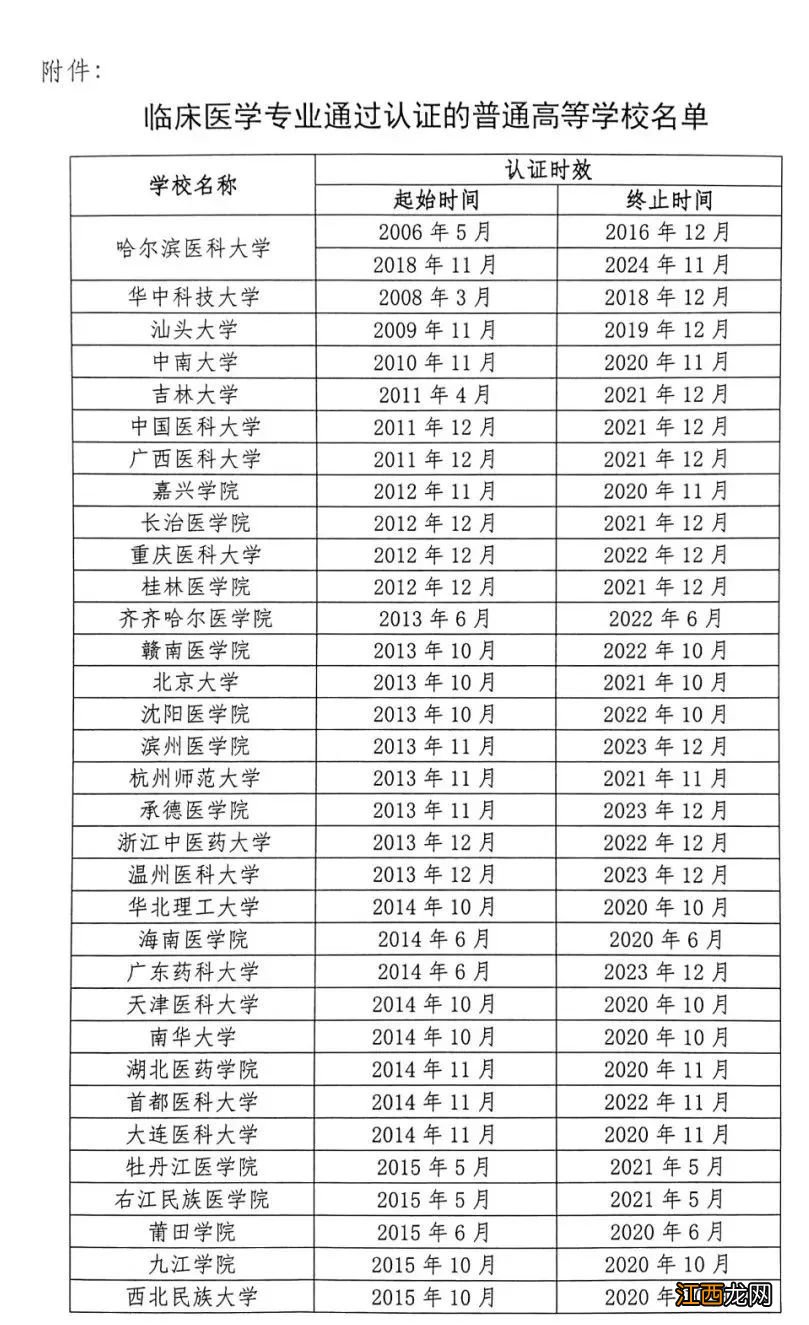 南通大学入选临床医学专业通过认证的名单