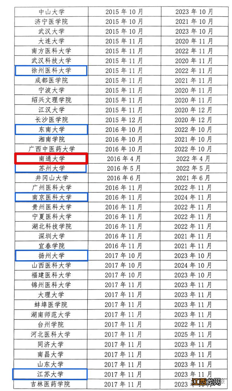 南通大学入选临床医学专业通过认证的名单