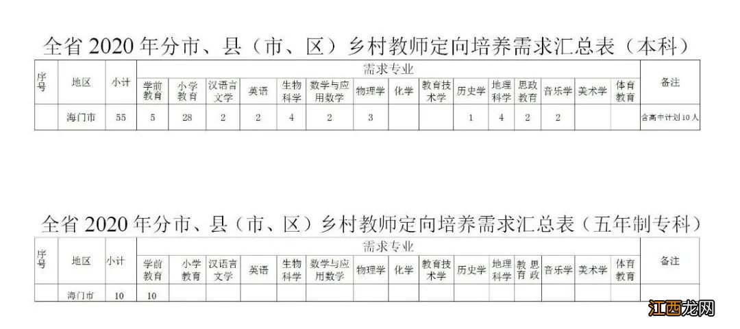 2020年海门乡村教师定向师范生招生计划