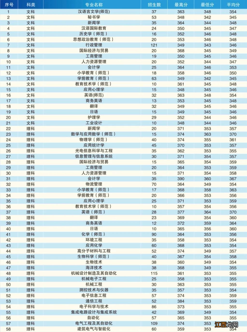 南通大学招生人数2019 南通大学2019年各省录取情况