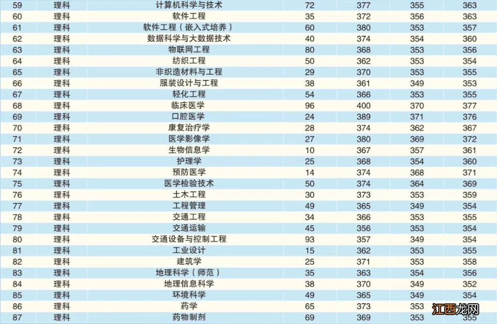 南通大学招生人数2019 南通大学2019年各省录取情况