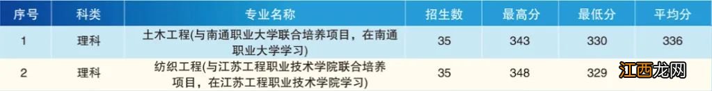 南通大学招生人数2019 南通大学2019年各省录取情况