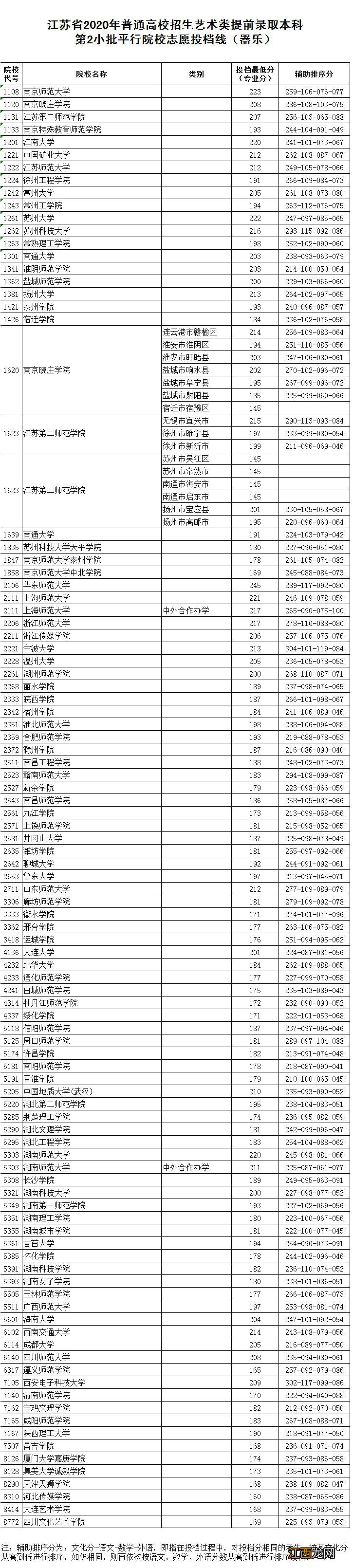 江苏省2020年艺术类提前录取本科第2小批平行院校志愿投档线