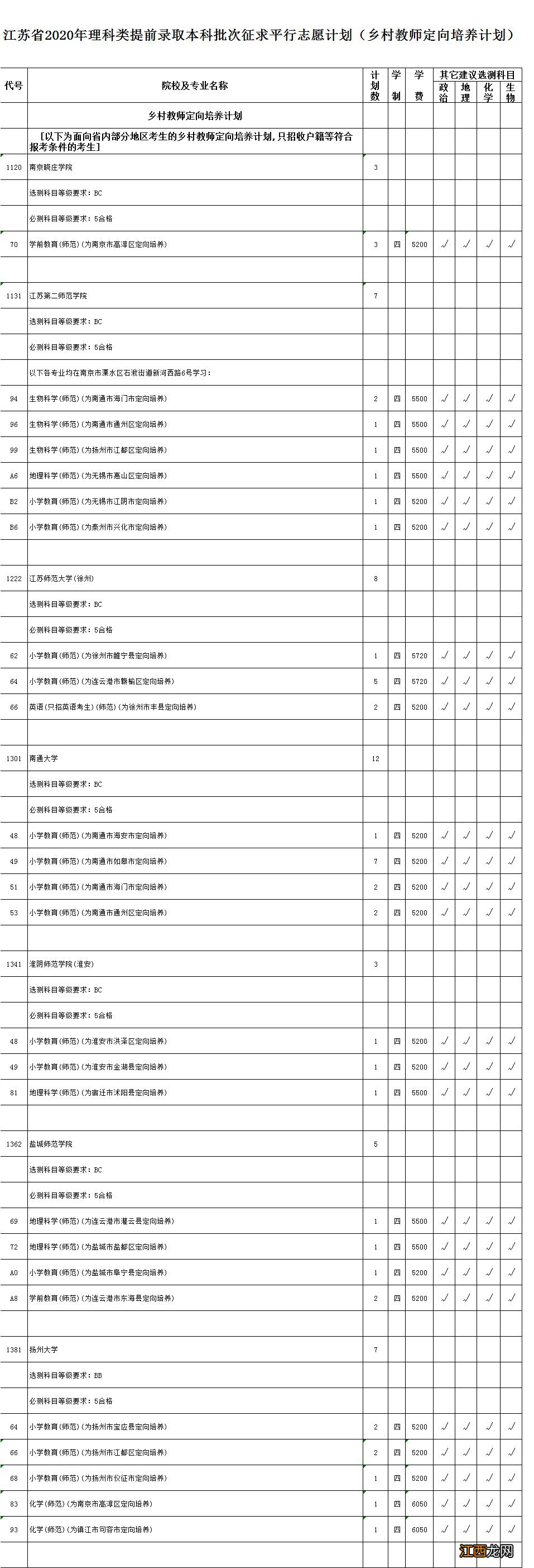 江苏省2020年理科类提前录取本科批次征求平行志愿计划