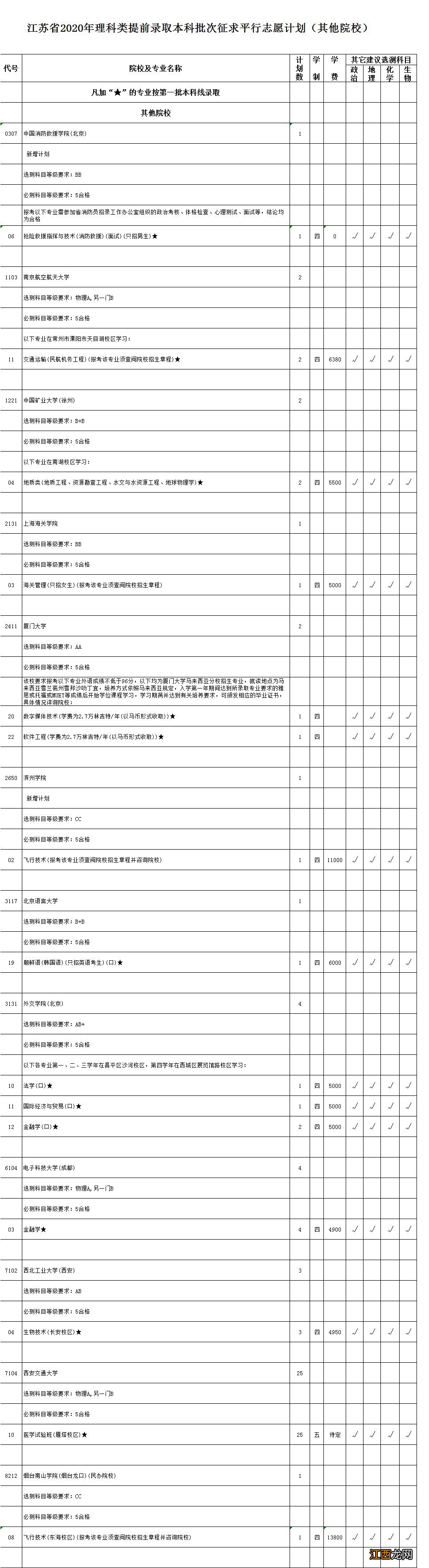 江苏省2020年理科类提前录取本科批次征求平行志愿计划