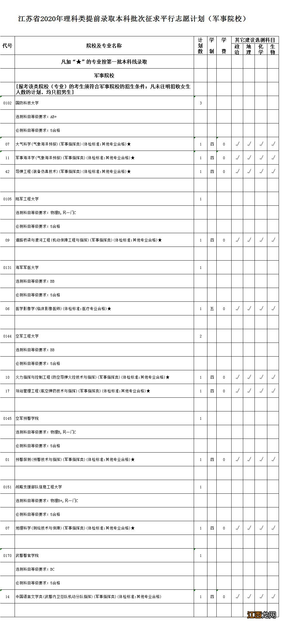 江苏省2020年理科类提前录取本科批次征求平行志愿计划