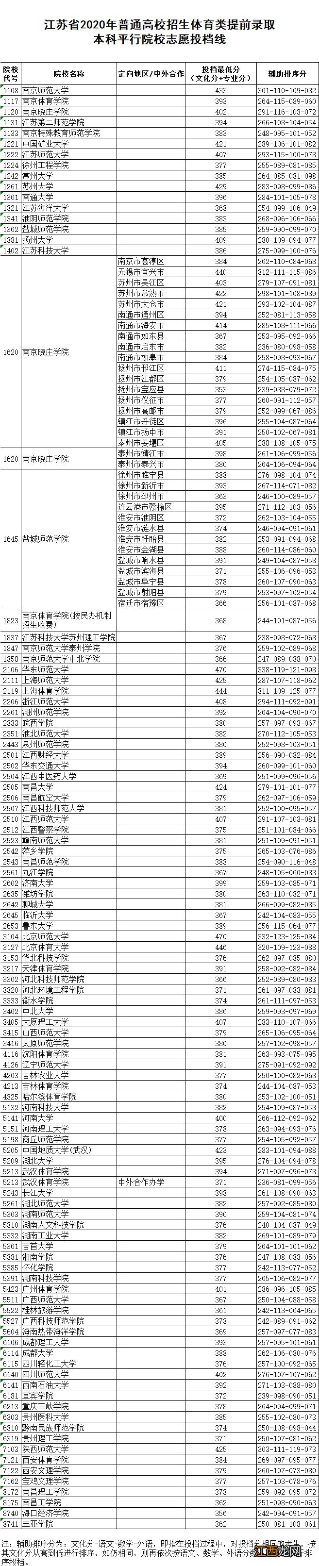 2020年江苏省提前批次投档线 2020年江苏高招提前批次本科投档线