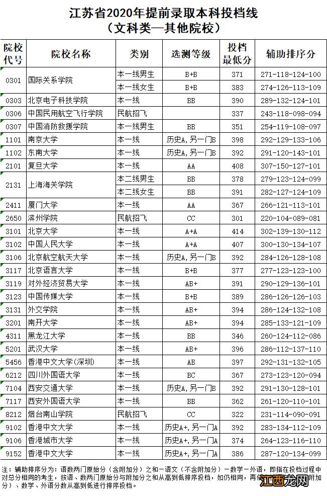 2020年江苏省提前批次投档线 2020年江苏高招提前批次本科投档线