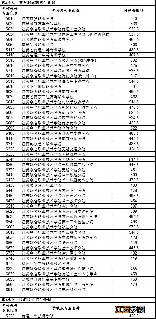 2020年南通中考第二批次投档分数线 2020南通中考第二批次录取分数线