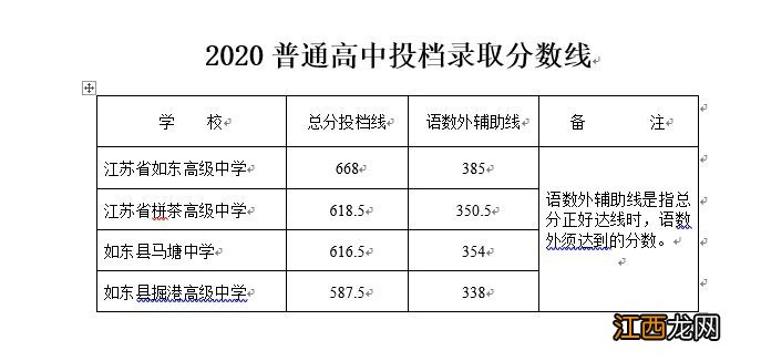 持续更新 2020南通各区县普通高中中考录取分数线