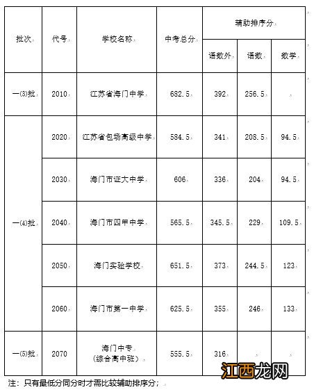 持续更新 2020南通各区县普通高中中考录取分数线