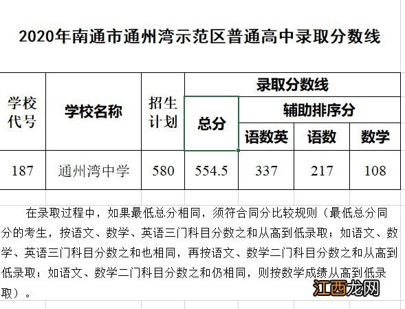 持续更新 2020南通各区县普通高中中考录取分数线