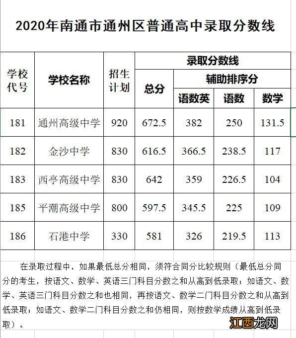 持续更新 2020南通各区县普通高中中考录取分数线