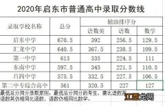 持续更新 2020南通各区县普通高中中考录取分数线