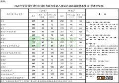 2020年考研国家分数线怎么样的 2020年考研分数线国家线是多少