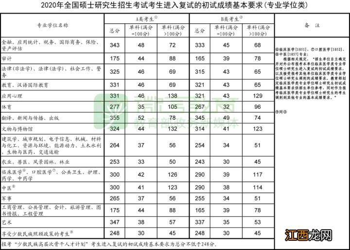 2020年考研国家分数线怎么样的 2020年考研分数线国家线是多少