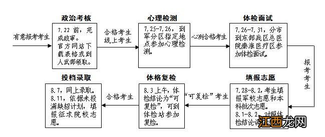 2020年军校在江苏省招生计划 江苏省2020年报考军队院校的条件