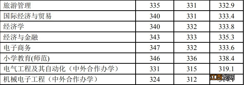 徐州工程学院历年录取分数线 徐州工程学院历年分数线